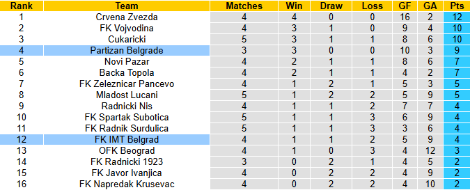 Nhận định, soi kèo Partizan Belgrade vs IMT Belgrad, 0h00 ngày 19/8: Thể hiện đẳng cấp - Ảnh 5