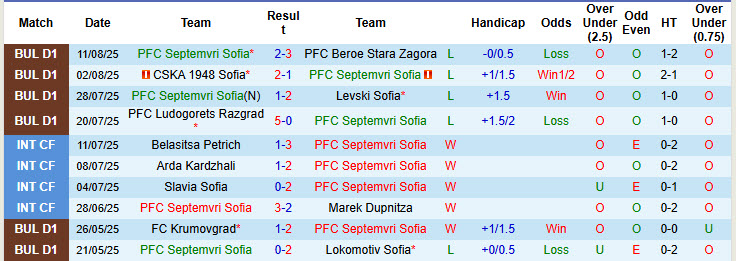 Nhận định, soi kèo Septemvri Sofia vs Dobrudzha, 23h00 ngày 18/8: Thoát khỏi vũng lầy - Ảnh 2