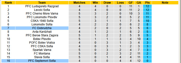 Nhận định, soi kèo Septemvri Sofia vs Dobrudzha, 23h00 ngày 18/8: Thoát khỏi vũng lầy - Ảnh 5