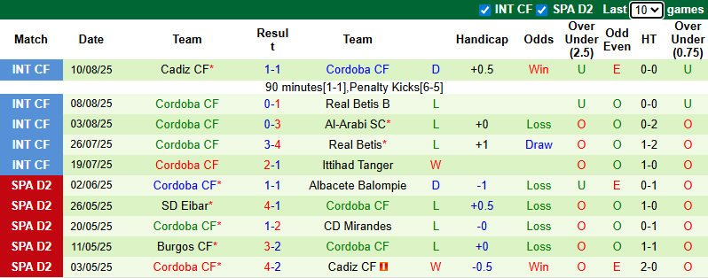 Nhận định, soi kèo Sporting de Gijon vs Cordoba, 0h00 ngày 19/8: Chủ nhà áp đảo - Ảnh 3