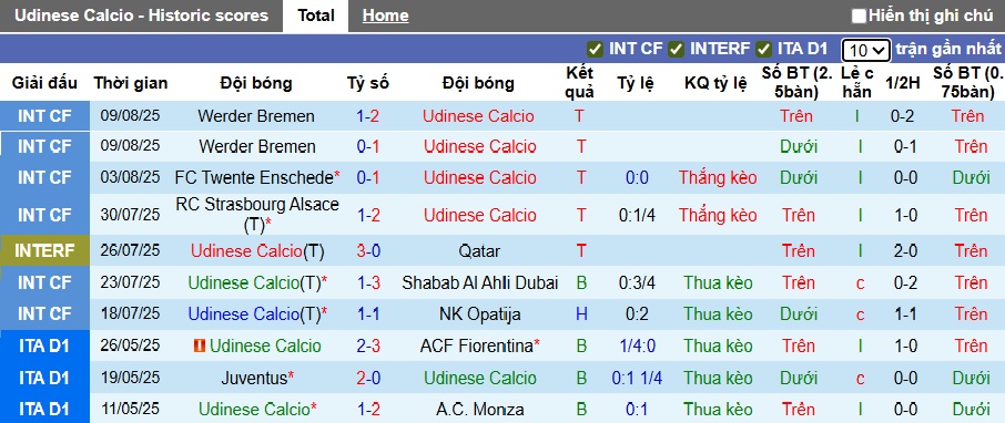 Nhận định, soi kèo Udinese vs Carrarese, 01h45 ngày 19/8: Không có bất ngờ - Ảnh 2