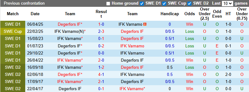 Nhận định, soi kèo Varnamo vs Degerfors, 0h00 ngày 19/8: Bất phân thắng bại - Ảnh 4