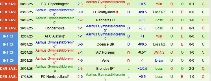 Soi kèo góc Odense BK vs Aarhus Gymnastikforening, 00h00 ngày 19/8 - Ảnh 3