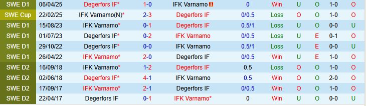 Soi kèo góc Varnamo vs Degerfors, 00h00 ngày 19/8 - Ảnh 1