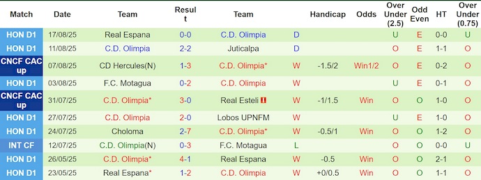 Nhận định, soi kèo Aguila vs CD Olimpia, 9h00 ngày 20/8: Khách gặp khó - Ảnh 3