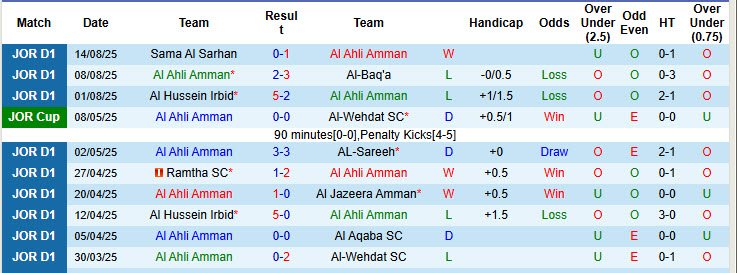 Nhận định, soi kèo Al Ahli Amman vs Al-Wehdat, 22h00 ngày 19/8: Niềm vui ngắn ngủi - Ảnh 2