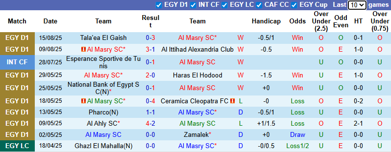 Nhận định, soi kèo Al Masry vs Pyramids FC, 1h00 ngày 20/8: Dễ hòa - Ảnh 2