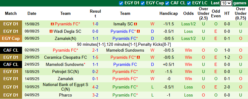 Nhận định, soi kèo Al Masry vs Pyramids FC, 1h00 ngày 20/8: Dễ hòa - Ảnh 3