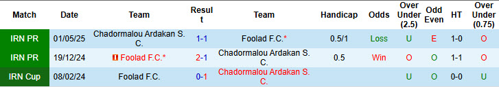 Nhận định, soi kèo Chadormalou Ardakan vs Foolad, 23h00 ngày 19/8: Đôi bên hài lòng - Ảnh 4