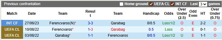 Nhận định, soi kèo Ferencvaros vs Qarabag, 2h00 ngày 20/8: Kẻ tám lạng - người nửa cân - Ảnh 3