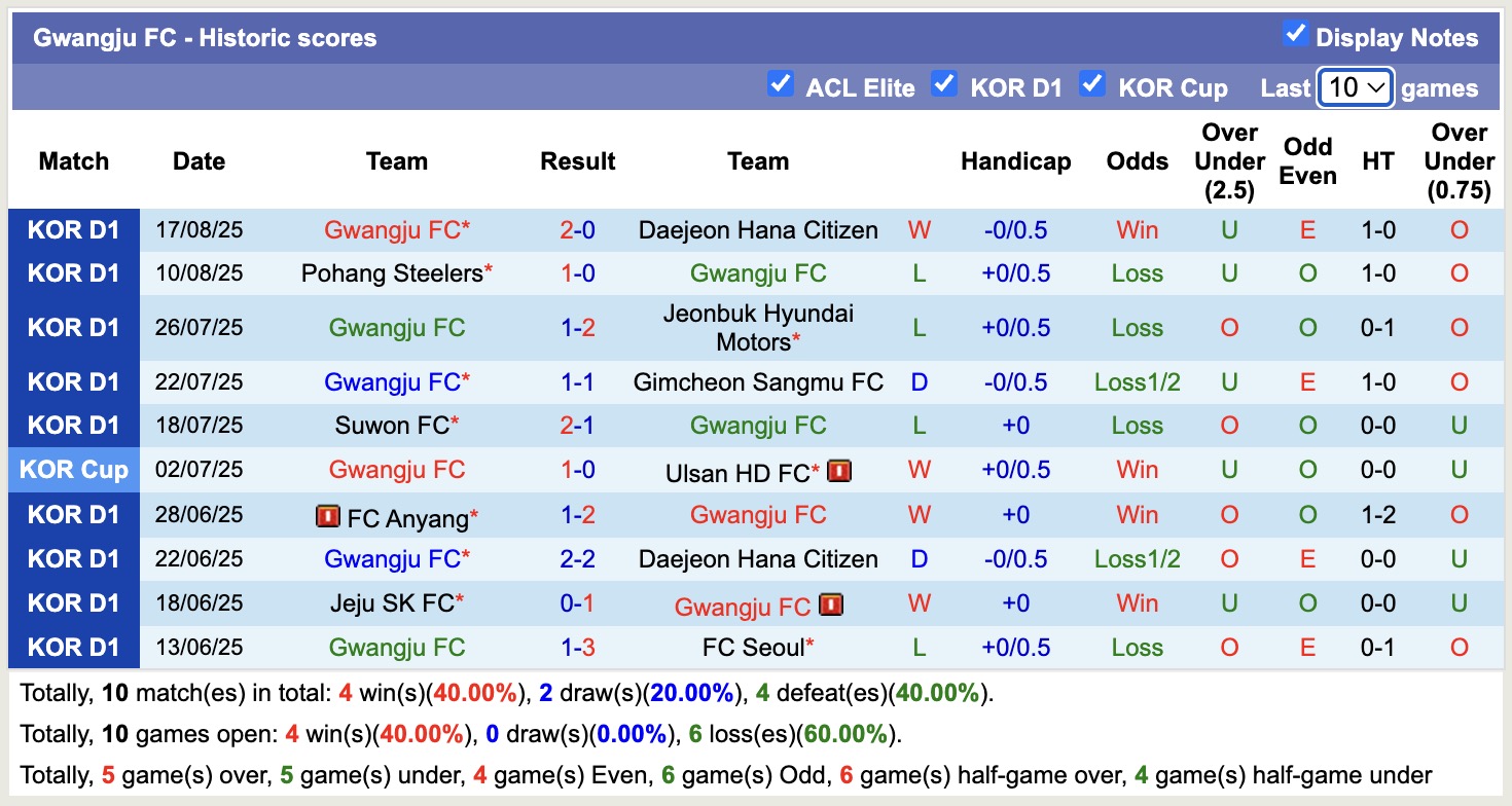 Nhận định, soi kèo Gwangju FC vs Bucheon FC 1995, 17h30 ngày 20/8: Không hề ngon ăn - Ảnh 2