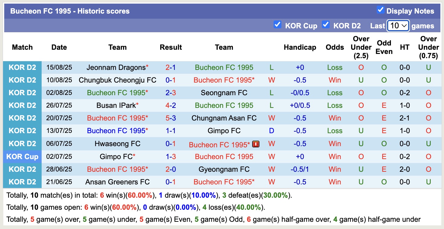 Nhận định, soi kèo Gwangju FC vs Bucheon FC 1995, 17h30 ngày 20/8: Không hề ngon ăn - Ảnh 3