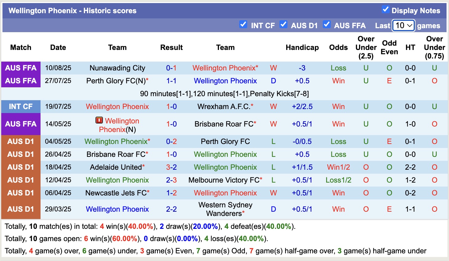 Nhận định, soi kèo Heidelberg United FC vs Wellington Phoenix, 16h30 ngày 19/8: Thể hiện đẳng cấp - Ảnh 3