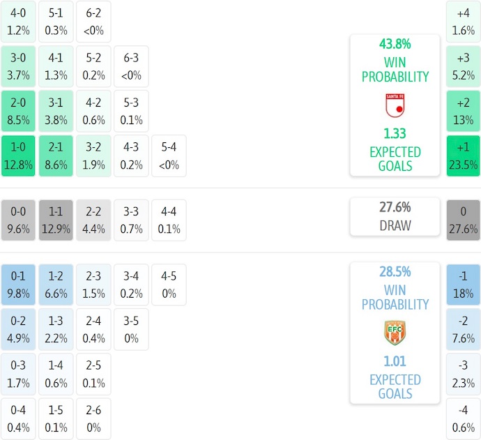 Nhận định, soi kèo Ind Santa Fe vs Envigado, 7h30 ngày 20/8: Phong độ đang lên - Ảnh 7