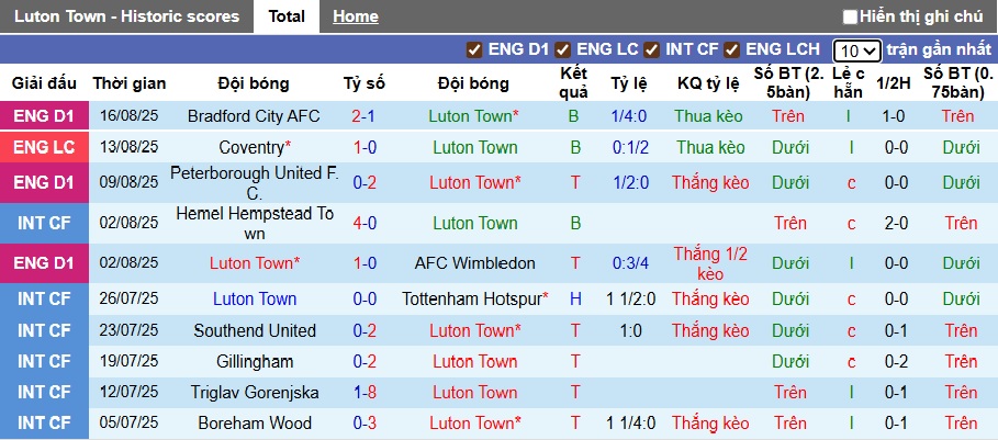Nhận định, soi kèo Luton Town vs Wigan, 01h45 ngày 20/8: Chia điểm! - Ảnh 4