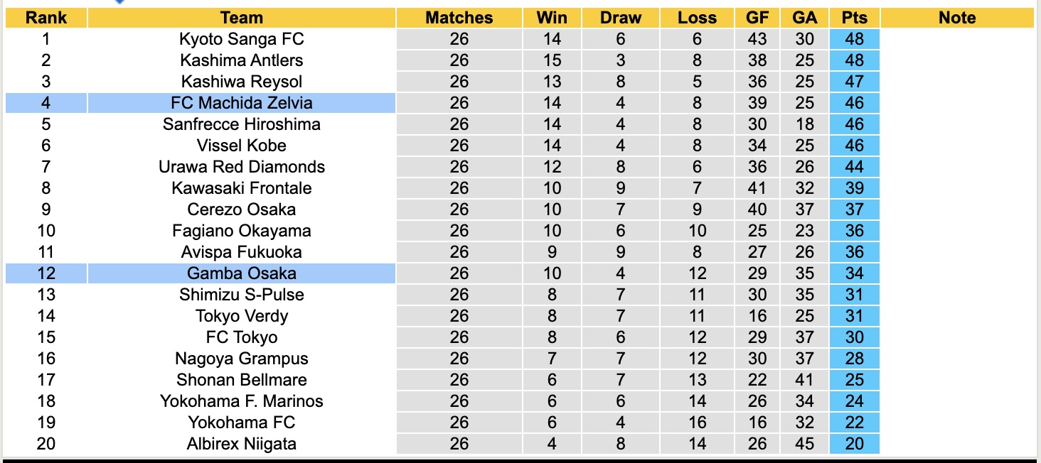Nhận định, soi kèo Machida Zelvia vs Gamba Osaka, 17h00 ngày 20/8: Không thể ngăn cản - Ảnh 5