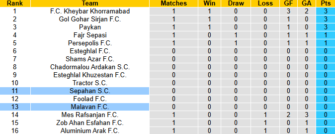 Nhận định, soi kèo Malavan vs Sepahan, 23h15 ngày 19/8: Tin vào khách - Ảnh 5