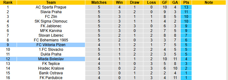 Nhận định, soi kèo Mlada Boleslav vs Viktoria Plzen, 23h00 ngày 19/8: Khởi đầu chậm chạp - Ảnh 5