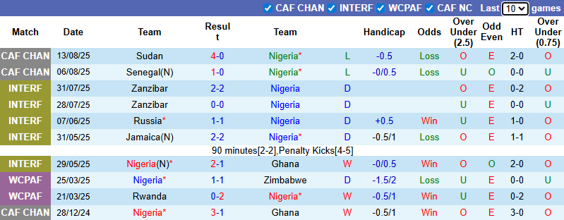 Nhận định, soi kèo Nigeria vs Congo, 0h00 ngày 20/8: Đả bại Đại bàng xanh - Ảnh 2