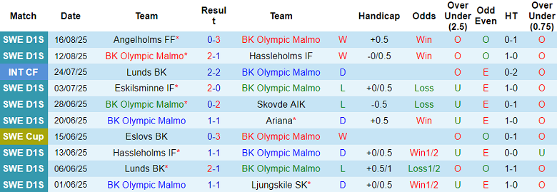 Nhận định, soi kèo Olympic Malmo vs Malmo, 22h00 ngày 20/8: Game dễ - Ảnh 1