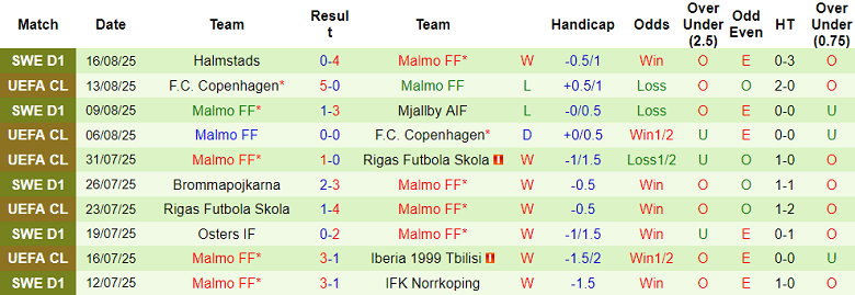 Nhận định, soi kèo Olympic Malmo vs Malmo, 22h00 ngày 20/8: Game dễ - Ảnh 2