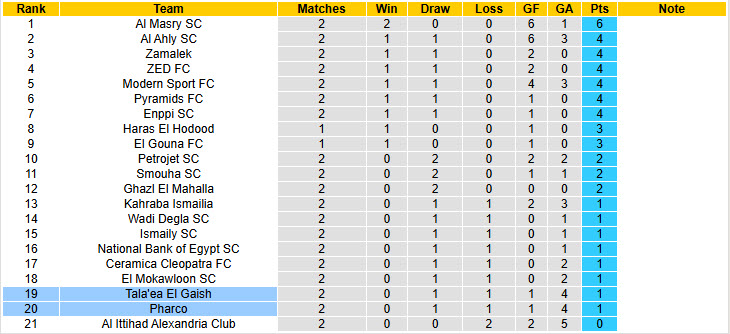 Nhận định, soi kèo Pharco vs Tala'ea El Gaish, 22h00 ngày 19/8: Chưa thể ăn mừng - Ảnh 5