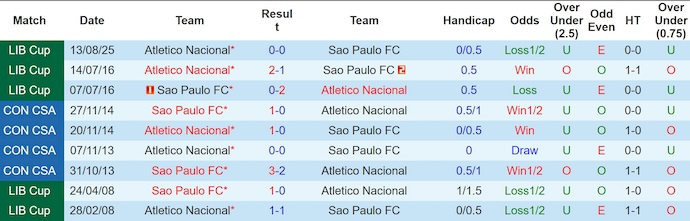Nhận định, soi kèo Sao Paulo vs Atletico Nacional, 7h30 ngày 20/8: Điểm tựa sân nhà - Ảnh 4