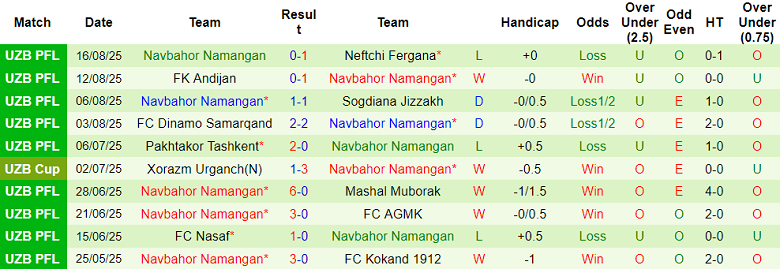 Nhận định, soi kèo Shurtan vs Navbahor, 21h00 ngày 20/8: Tìm lại niềm vui - Ảnh 2