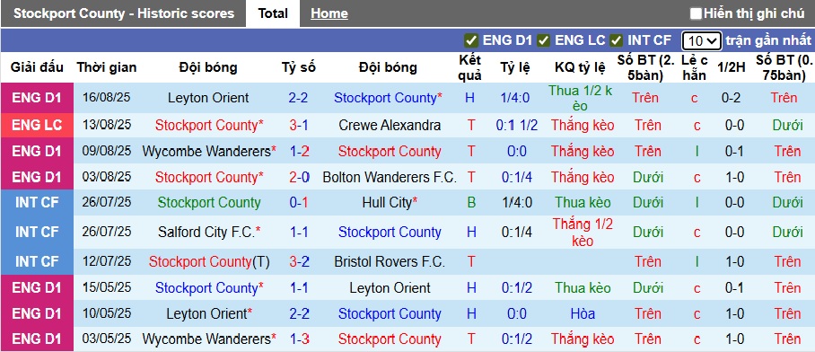 Nhận định, soi kèo Stockport County vs Bradford City, 01h45 ngày 20/8: Bất phân thắng bại - Ảnh 4