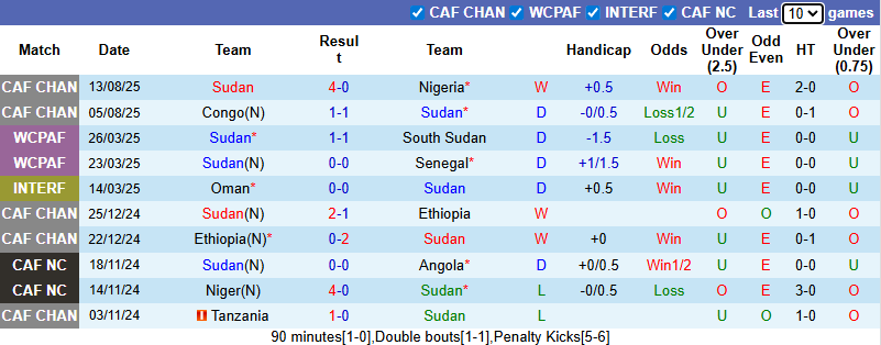 Nhận định, soi kèo Sudan vs Senegal, 0h00 ngày 20/8: Cuộc chiến ngôi đầu - Ảnh 2
