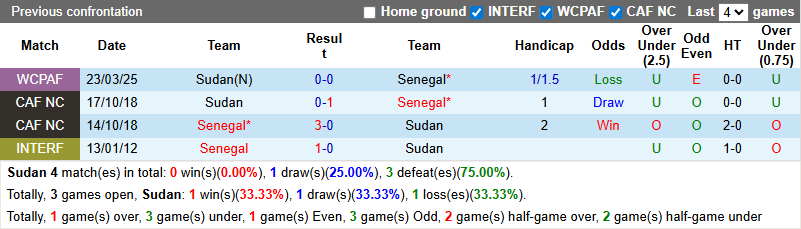 Nhận định, soi kèo Sudan vs Senegal, 0h00 ngày 20/8: Cuộc chiến ngôi đầu - Ảnh 4