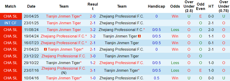 Nhận định, soi kèo Zhejiang vs Tianjin Jinmen Tiger, 18h35 ngày 20/8 - Ảnh 3