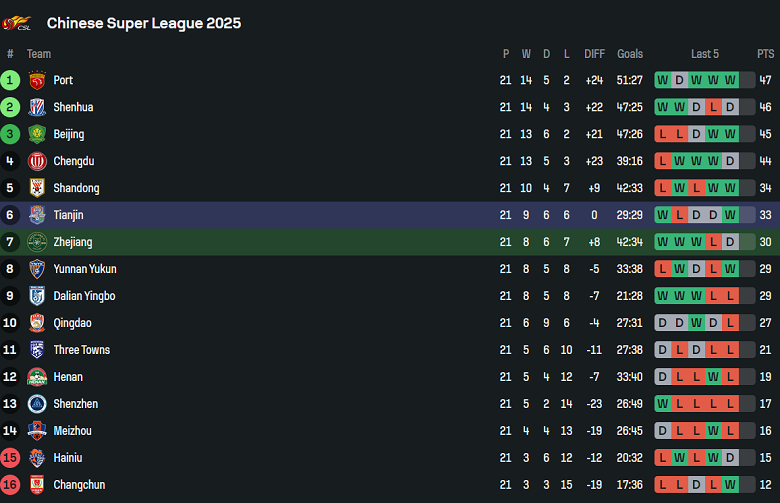 Nhận định, soi kèo Zhejiang vs Tianjin Jinmen Tiger, 18h35 ngày 20/8 - Ảnh 4