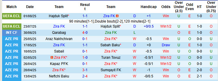 Nhận định, soi kèo Zira FK vs Araz Nakhchivan, 23h00 ngày 19/8: Khởi đầu suôn sẻ - Ảnh 2