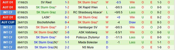 Soi kèo góc Bodo Glimt vs Sturm Graz, 02h00 ngày 21/8 - Ảnh 2