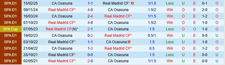 Soi kèo góc Real Madrid vs Osasuna, 02h00 ngày 19/8 - Ảnh 1