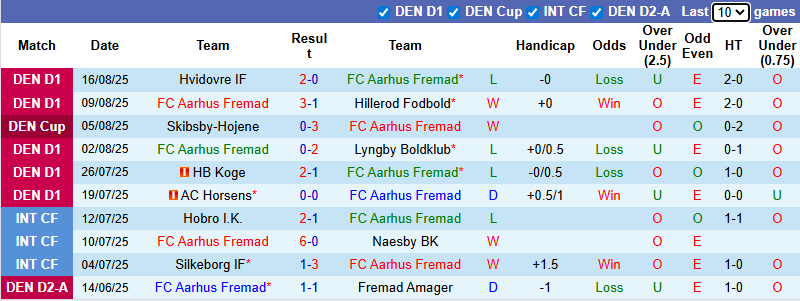 Nhận định, soi kèo Aarhus Fremad vs Kolding, 23h00 ngày 20/8: Đả bại chủ nhà - Ảnh 2