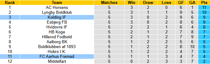 Nhận định, soi kèo Aarhus Fremad vs Kolding, 23h00 ngày 20/8: Đả bại chủ nhà - Ảnh 5