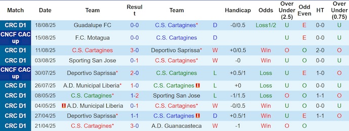 Nhận định, soi kèo Cartagines vs Verdes, 9h00 ngày 21/8: Đẳng cấp khác biệt - Ảnh 2