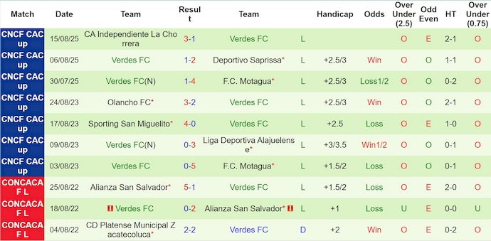 Nhận định, soi kèo Cartagines vs Verdes, 9h00 ngày 21/8: Đẳng cấp khác biệt - Ảnh 3