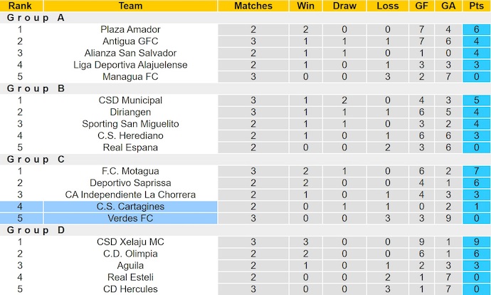 Nhận định, soi kèo Cartagines vs Verdes, 9h00 ngày 21/8: Đẳng cấp khác biệt - Ảnh 4