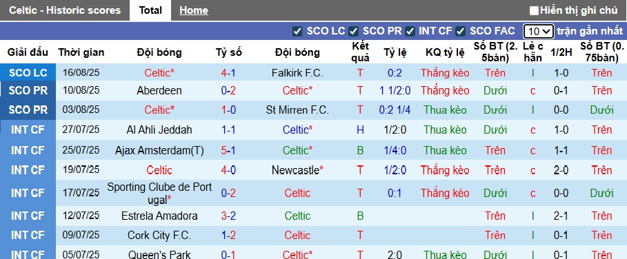 Nhận định, soi kèo Celtic vs Kairat Almaty, 02h00 ngày 21/8: Khó thắng tưng bừng - Ảnh 2