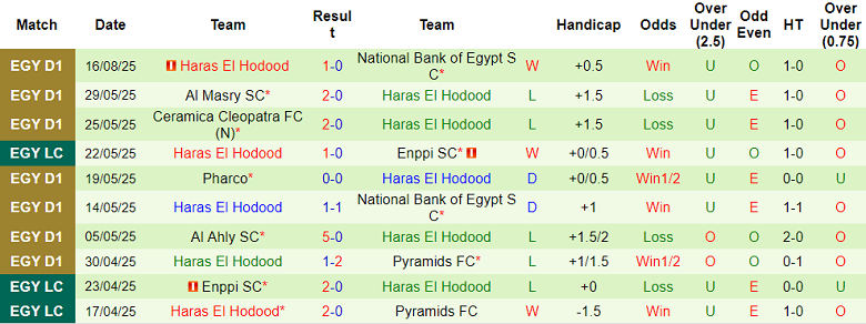 Nhận định, soi kèo El Mokawloon vs Haras El Hodood, 22h00 ngày 21/8: Khó tin cửa dưới - Ảnh 2