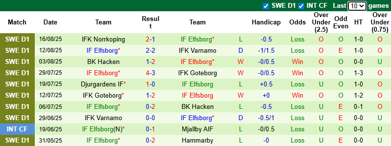 Nhận định, soi kèo Haninge vs IF Elfsborg, 23h30 ngày 20/8: Khó có bất ngờ - Ảnh 3