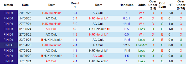 Nhận định, soi kèo HJK Helsinki vs AC Oulu, 23h00 ngày 21/8: Cửa trên ‘ghi điểm’ - Ảnh 3