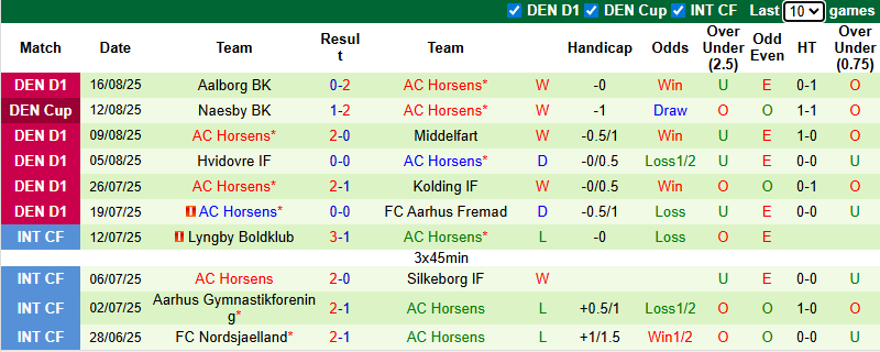 Nhận định, soi kèo Hobro vs AC Horsens, 23h00 ngày 20/8: Củng cố ngôi đầu - Ảnh 3