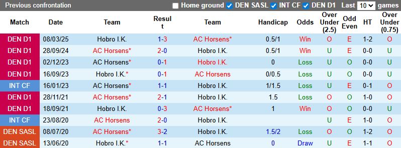 Nhận định, soi kèo Hobro vs AC Horsens, 23h00 ngày 20/8: Củng cố ngôi đầu - Ảnh 4