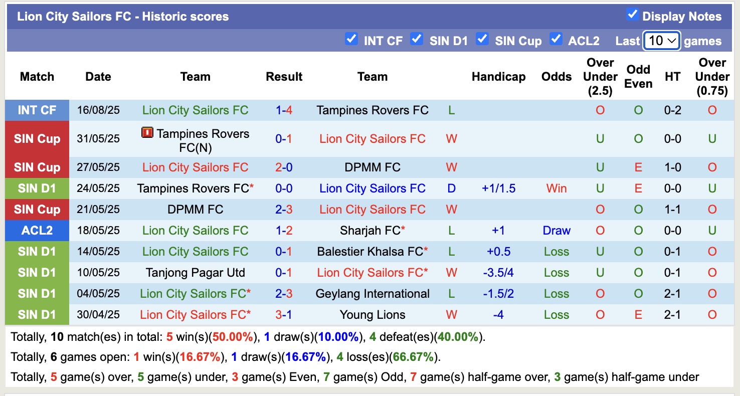 Nhận định, soi kèo Johor Darul Takzim vs Lion City Sailors FC, 16h30 ngày 21/8: Tiếp tục thăng hoa - Ảnh 4