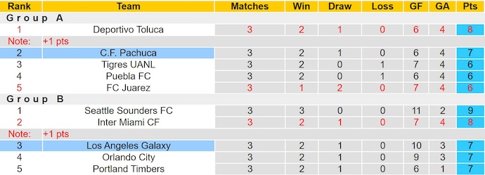 Nhận định, soi kèo LA Galaxy vs Pachuca, 10h45 ngày 21/8: Chứng tỏ đẳng cấp - Ảnh 5
