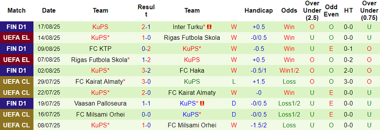 Nhận định, soi kèo Midtjylland vs KuPS, 23h30 ngày 21/8: Ưu thế kinh nghiệm - Ảnh 2